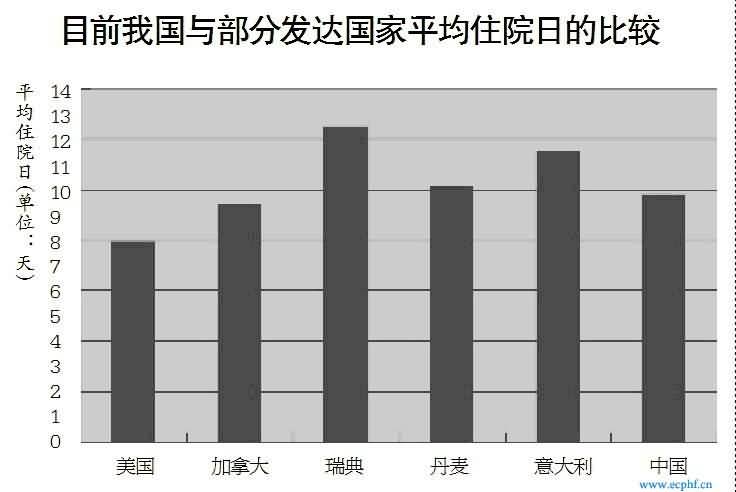 点击原始大小查看 目前我国与部分发达国家平均住院日的比较