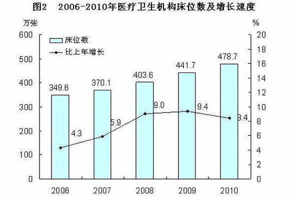 2006-2010医疗卫生机构床位数及增长速度