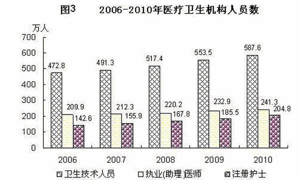 2006-2010医疗卫生机构人员数