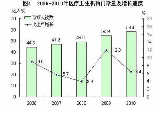 2006-2010医疗卫生机构门诊量及增度
