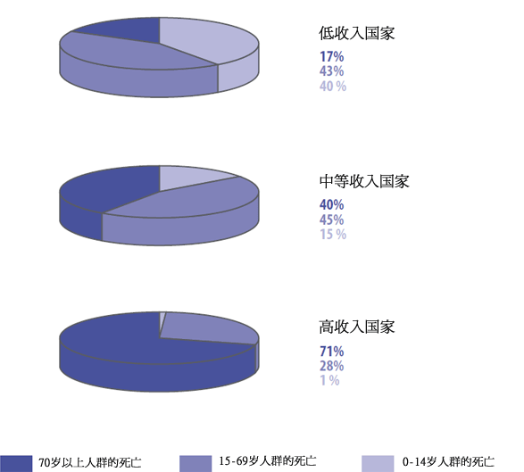 按年龄和收入显示的死亡