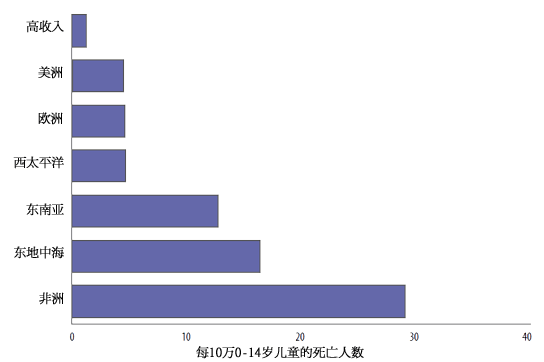 每10万0-14岁儿童的死亡人数