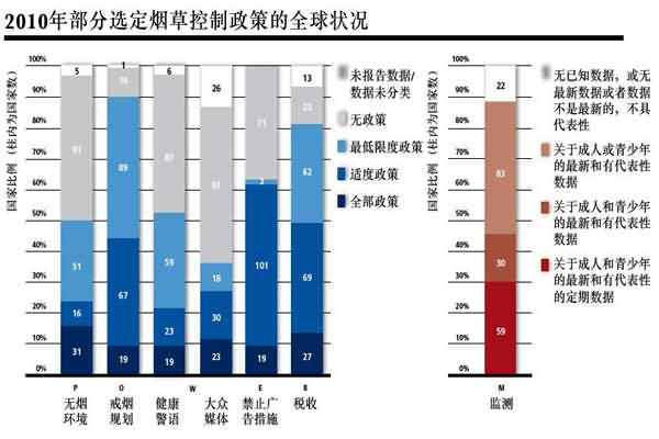 2010年部分选定烟草控制政策的全球状况