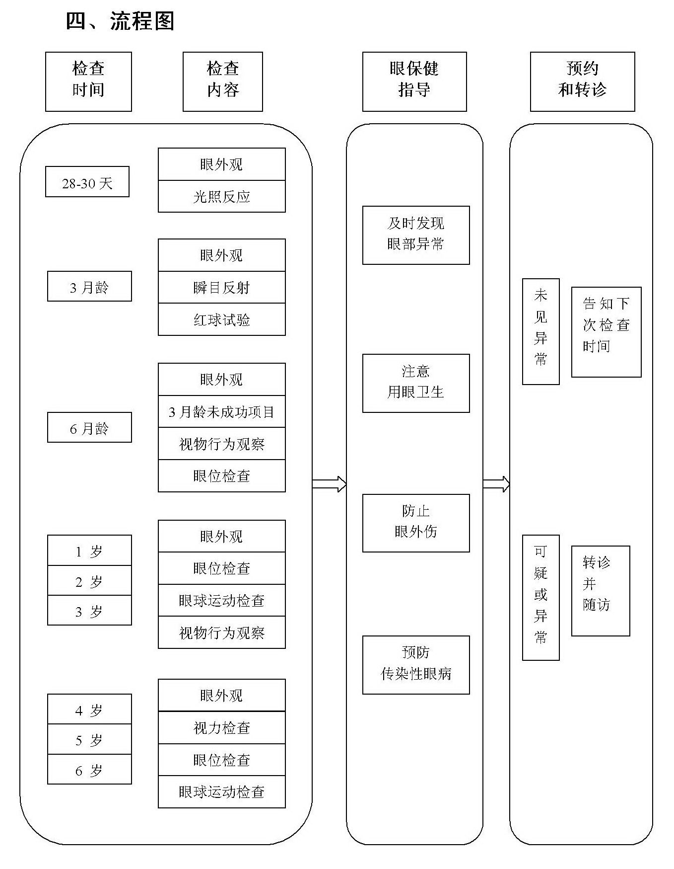 眼及视力保健流程图