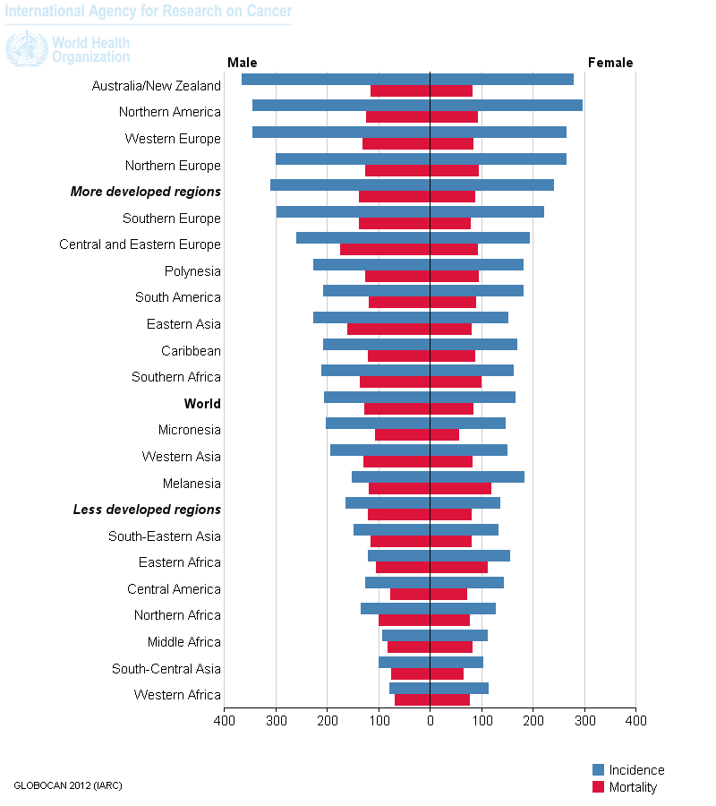 Estimated age-standardised rates (World) per 100,000