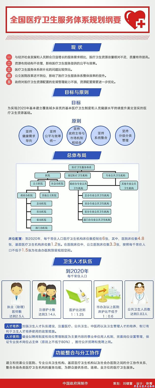 图解：全国医疗卫生服务体系规划纲要（2015—2020年）