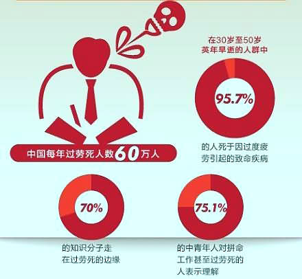  我国“过劳死”现状