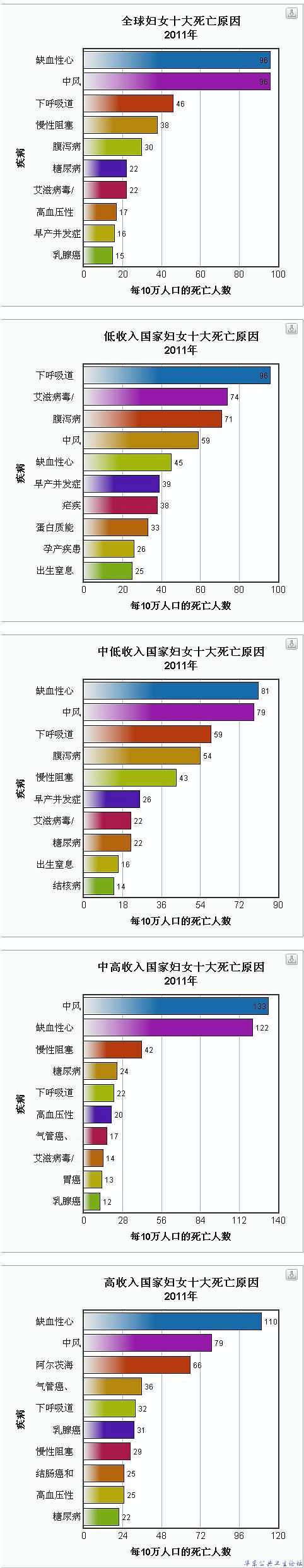 全球女性健康问题