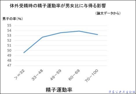 精子的运动速率对胎儿的男女比例产生影响B