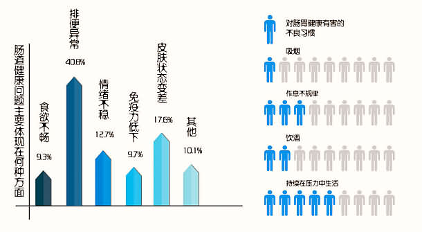 肠道健康表现多方面