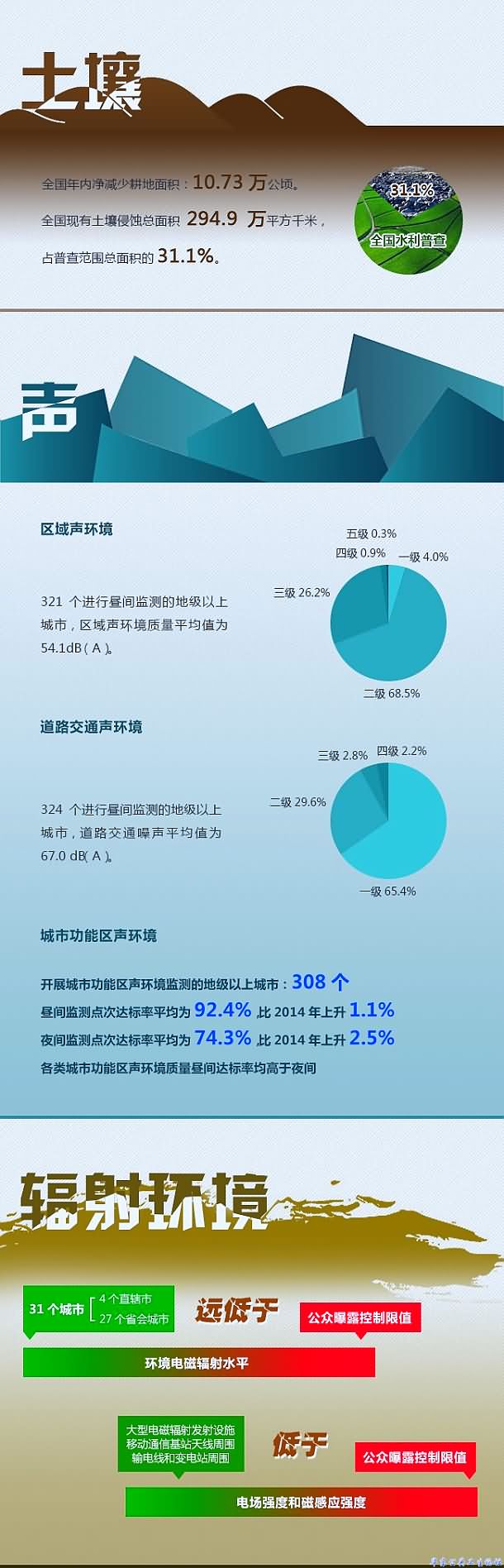 2015中国环境状况公报（土壤，声，辐射）