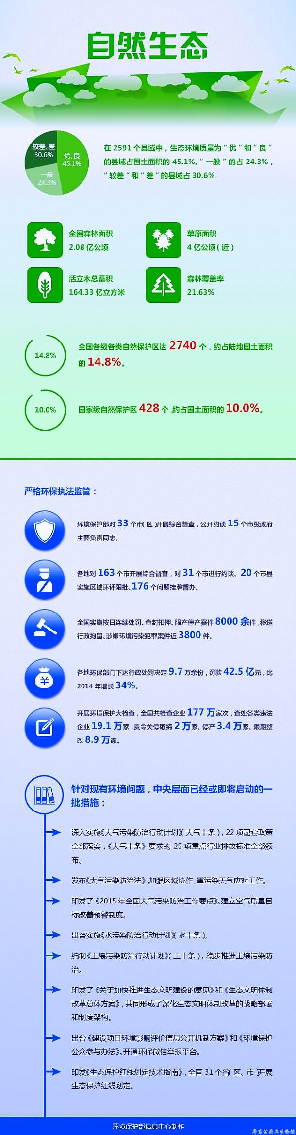 2015中国环境状况公报（自然生态）