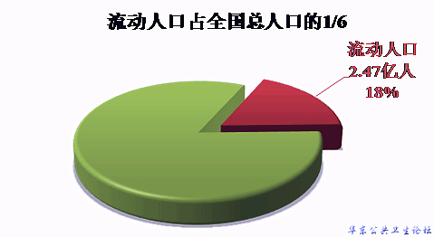 流动人口占总人口的比例