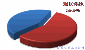 流动人口子女出生地分布B