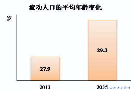 流动人口的平均年龄变化