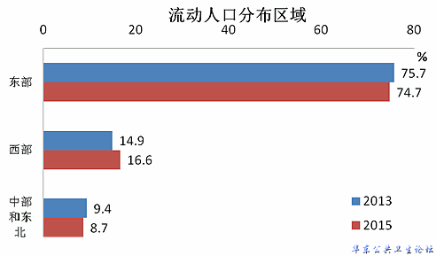 流动人口分布区域