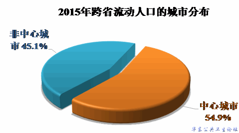2015跨省流动人口的城市分布