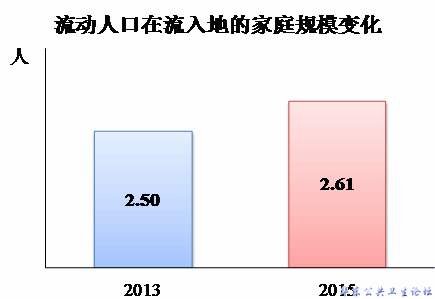 流动人口在流入地的家庭规模变化