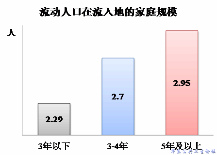 流动人口在流入地的家庭规模