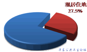 流动人口子女出生地分布A