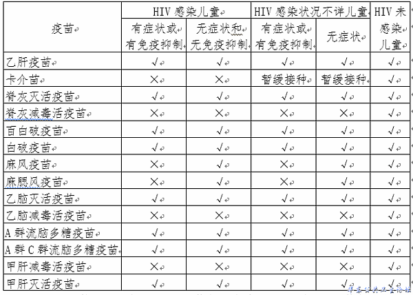 不同HIV感染状况儿童接种国家免疫规划疫苗的建议