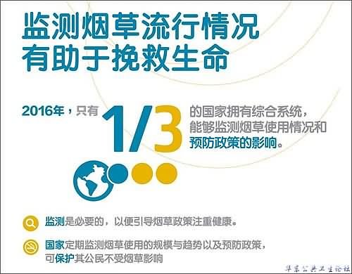 监测烟草流行情况有助于挽救生命