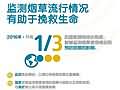 世卫组织报告揭示，过去十年中挽救生命的烟草控制政策大幅增加