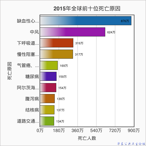 2015年全球前十位死亡原因
