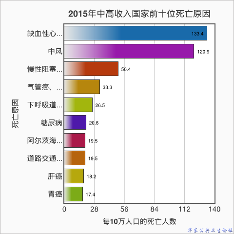 2015年中高收入国家前十位死亡原因