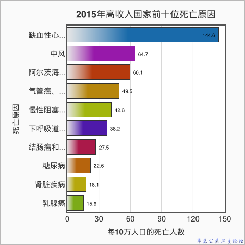 2015年高收入国家前十位死亡原因