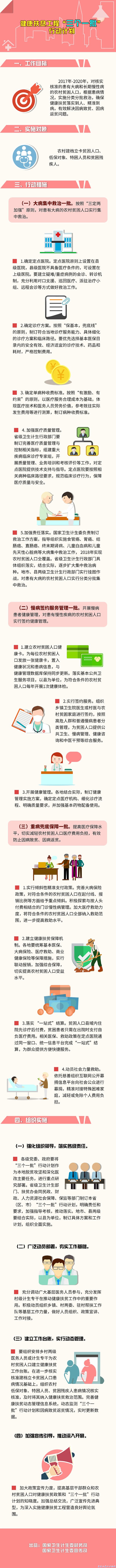 健康扶贫工程“三个一批”行动计划