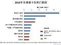 全球前十位死亡原因（WHO 2018.5）