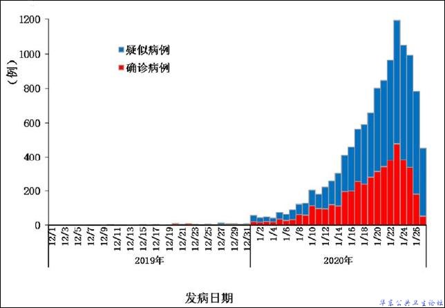 流行病与卫生统计  截至 1月 26日,10个国家通报确诊病例:泰国 7例